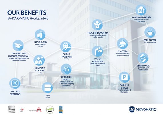 symbols and desrcriptions of the benefits for working at novomatic (listed in the text above as well)